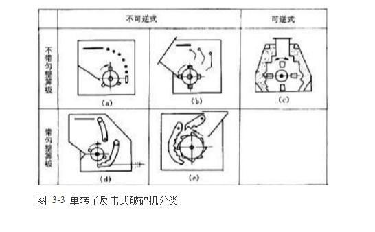 反擊式破碎機(jī)種類、型號(hào)及產(chǎn)能分析
