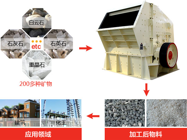 反擊式破碎機(jī)種類、型號(hào)及產(chǎn)能分析