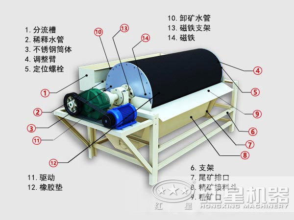 濕式磁選機內(nèi)部結(jié)構圖