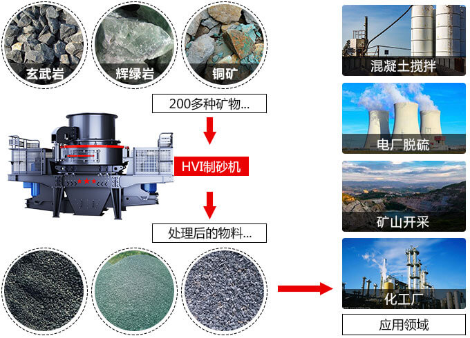 春風得意意氣風發(fā)，HVI制砂機