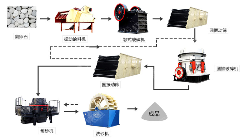 河卵石制沙機哪里有賣？一套多少錢？