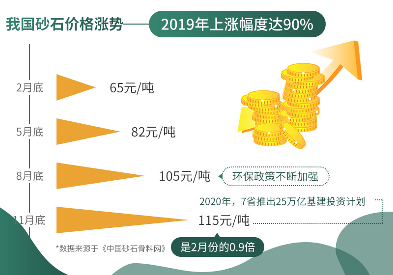 砂石價(jià)格不斷上漲，市場需求大