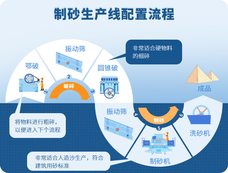 時(shí)產(chǎn)100噸制砂生產(chǎn)線如何配置？需要注意哪些方面？